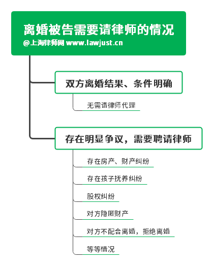 上海起诉离婚被告需要请律师吗